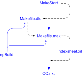 ccBuild process